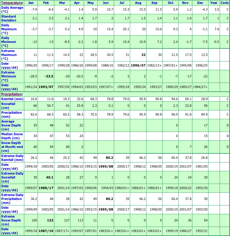 Sops Arm White Bay Climate Data Chart